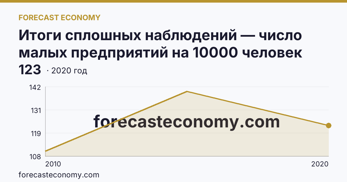 Итоги сплошных наблюдений — число малых предприятий на 10000 человек населения в 2010, 2015, 2020 гг — Алтайский край: график динамики 2010–2020, последнее значение 123