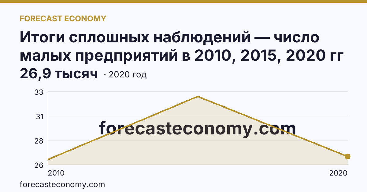 Итоги сплошных наблюдений — число малых предприятий в 2010, 2015, 2020 гг — Алтайский край: график динамики 2010–2020, последнее значение 26,9 тысяч