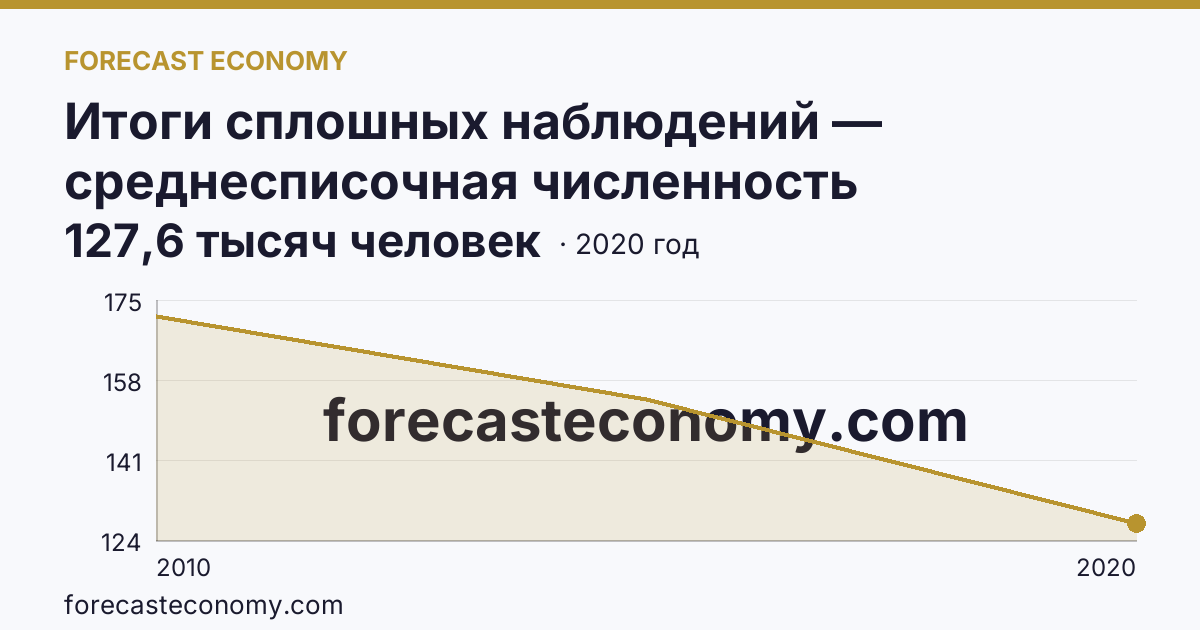Итоги сплошных наблюдений — среднесписочная численность работников (без внешних совместителей) в 2010, 2015, 2020 гг — Алтайский край: график динамики 2010–2020, последнее значение 127,6 тысяч человек