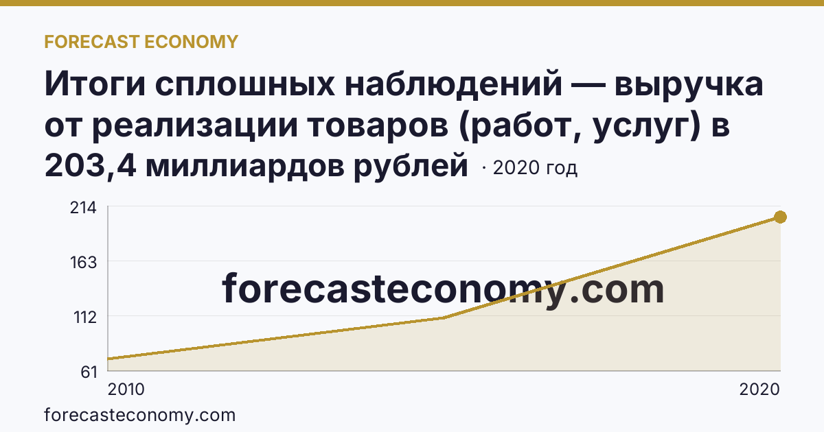 Итоги сплошных наблюдений — выручка от реализации товаров (работ, услуг) в 2010, 2015, 2020 гг — Алтайский край: график динамики 2010–2020, последнее значение 203,4 миллиардов рублей