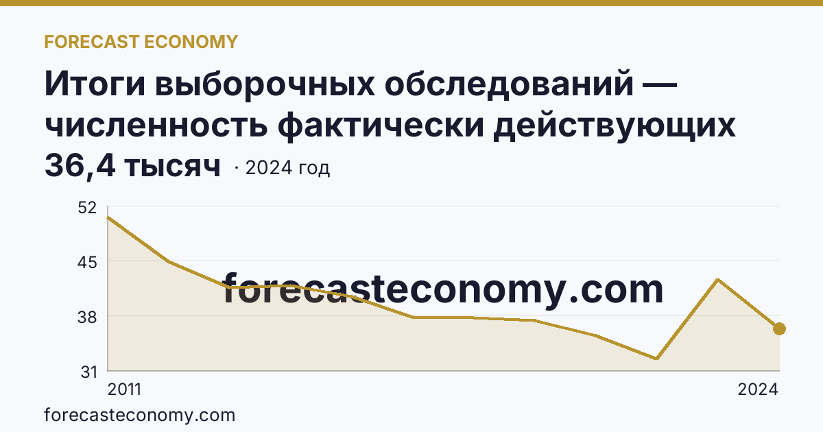 Итоги выборочных обследований — численность фактически действующих индивидуальных предпринимателей — Алтайский край: график динамики 2011–2024, последнее значение 36,4 тысяч