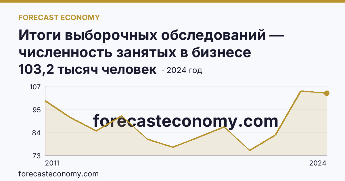 Итоги выборочных обследований — численность занятых в бизнесе индивидуального предпринимателя — Алтайский край: график динамики 2011–2024, последнее значение 103,2 тысяч человек