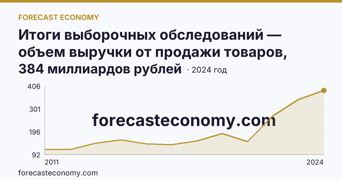 Итоги выборочных обследований — объем выручки от продажи товаров, продукции, работ, услуг — Алтайский край: график динамики 2011–2024, последнее значение 384 миллиардов рублей