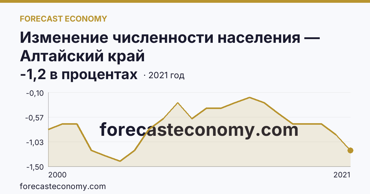 Изменение численности населения — Алтайский край: график динамики 2000–2021, последнее значение -1,2 в процентах