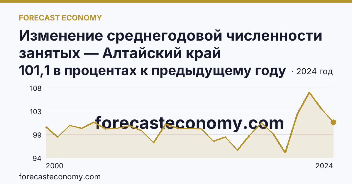 Изменение среднегодовой численности занятых — Алтайский край: график динамики 2000–2024, последнее значение 101,1 в процентах к предыдущему году