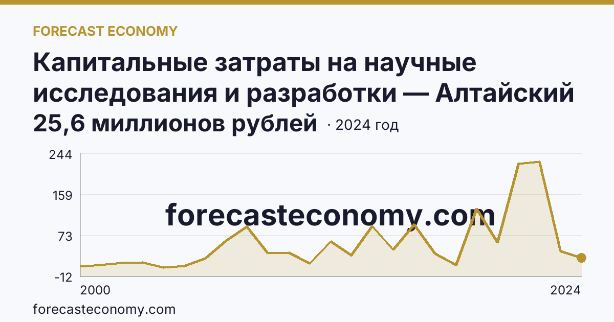 Капитальные затраты на научные исследования и разработки — Алтайский край: график динамики 2000–2024, последнее значение 25,6 миллионов рублей