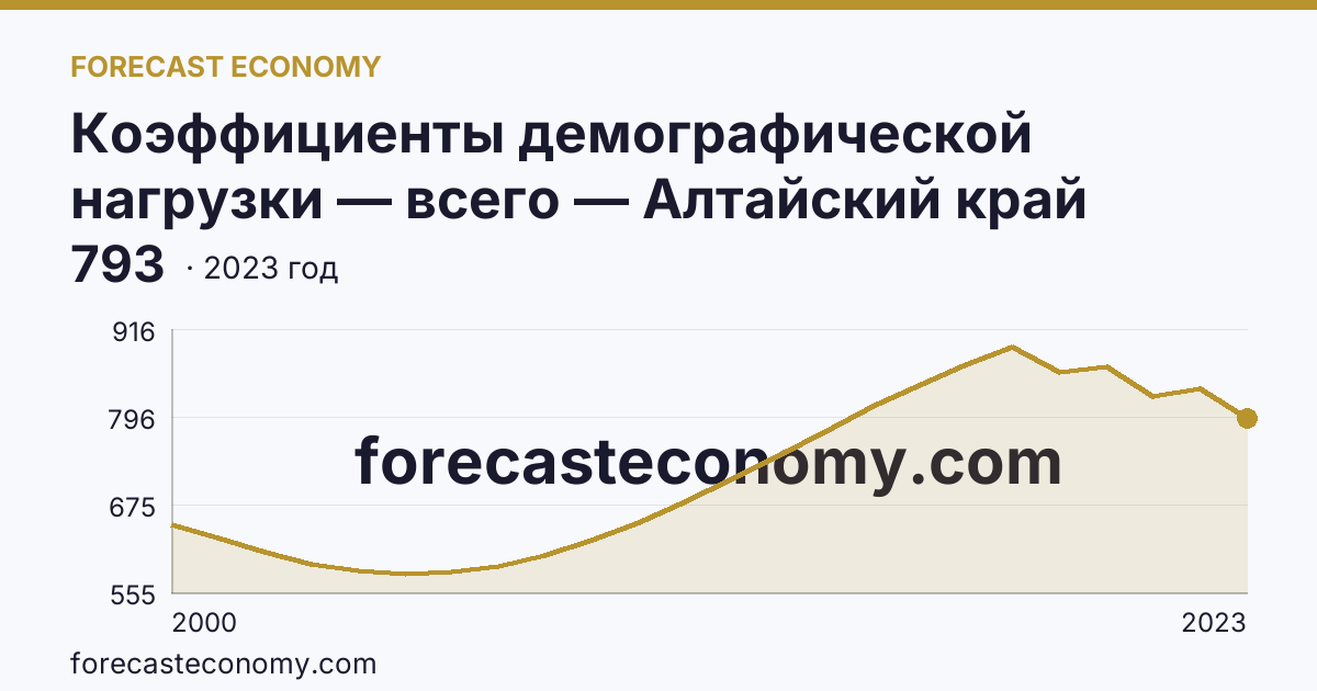 Коэффициенты демографической нагрузки — всего — Алтайский край: график динамики 2000–2023, последнее значение 793