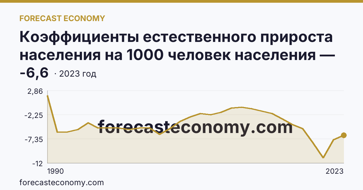 Коэффициенты естественного прироста населения на 1000 человек населения — Алтайский край: график динамики 1990–2023, последнее значение -6,6