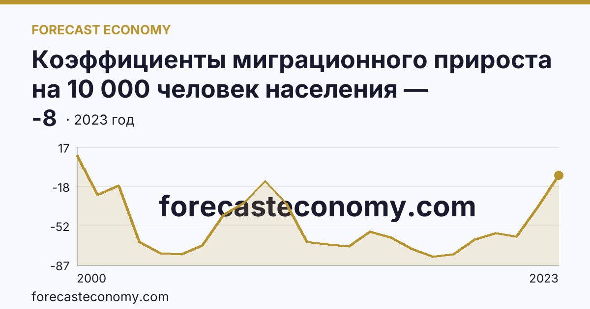 Коэффициенты миграционного прироста на 10 000 человек населения — Алтайский край: график динамики 2000–2023, последнее значение -8
