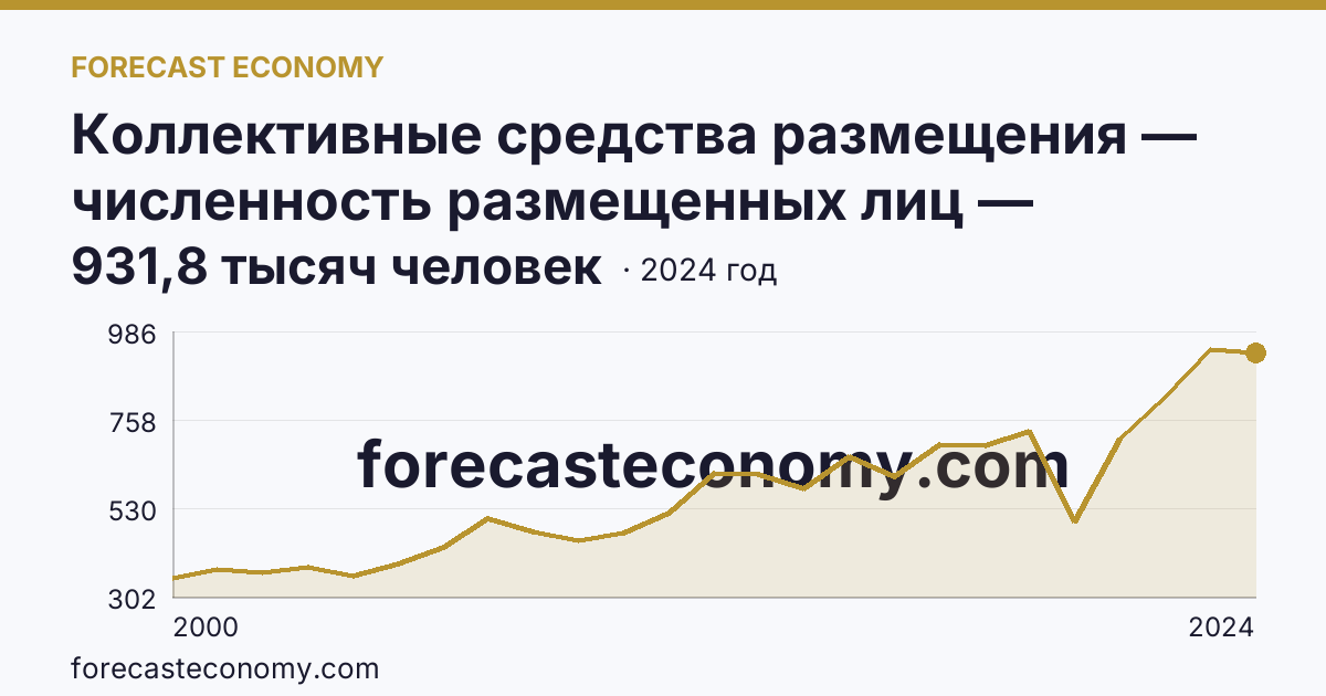 Коллективные средства размещения — численность размещенных лиц — Алтайский край: график динамики 2000–2024, последнее значение 931,8 тысяч человек
