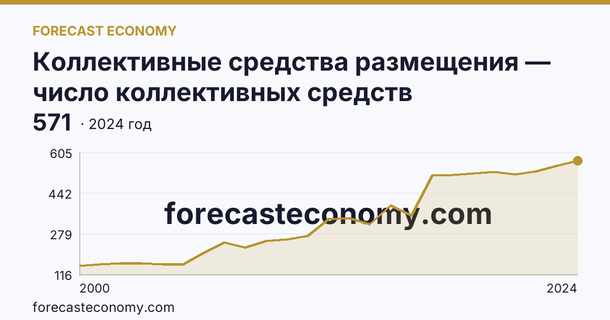 Коллективные средства размещения — число коллективных средств размещения — Алтайский край: график динамики 2000–2024, последнее значение 571