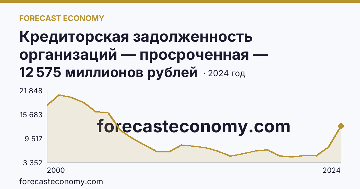 Кредиторская задолженность организаций — просроченная — Алтайский край: график динамики 2000–2024, последнее значение 12 575 миллионов рублей