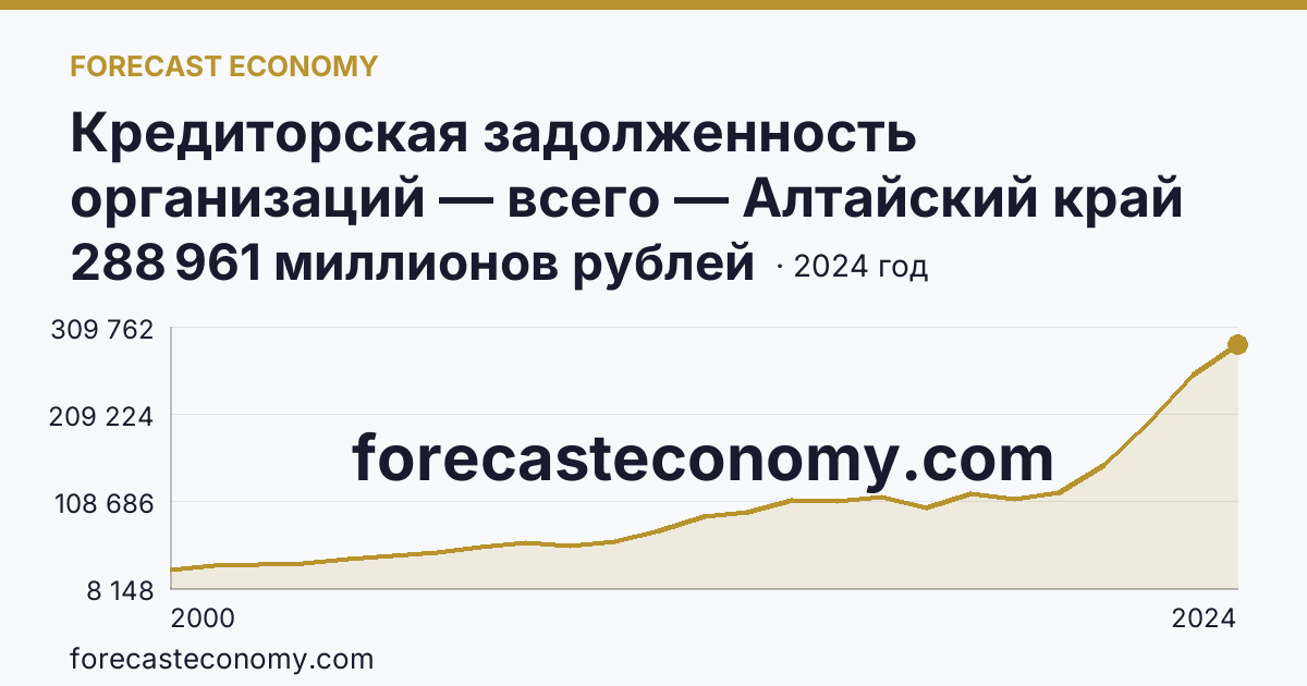 Кредиторская задолженность организаций — всего — Алтайский край: график динамики 2000–2024, последнее значение 288 961 миллионов рублей