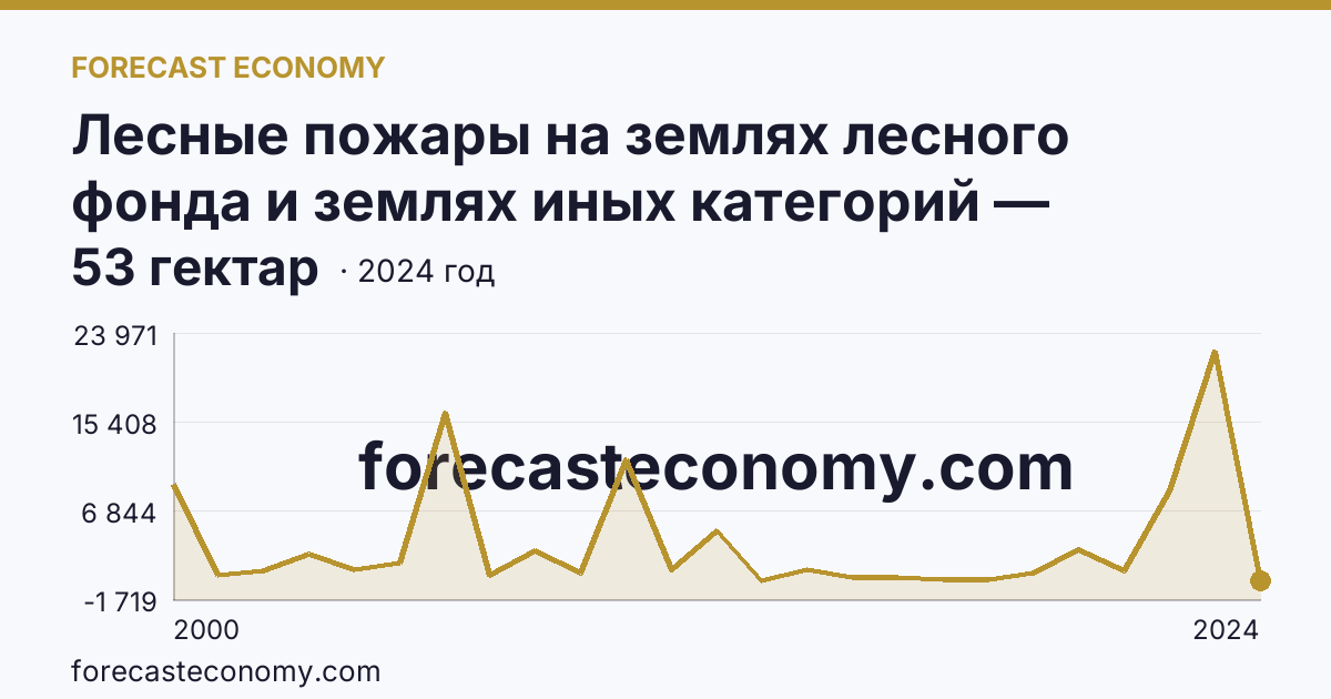 Лесные пожары на землях лесного фонда и землях иных категорий — площадь лесных земель, пройденная пожарами — Алтайский край: график динамики 2000–2024, последнее значение 53 гектар