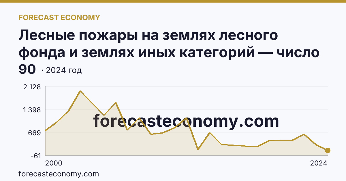 Лесные пожары на землях лесного фонда и землях иных категорий — число лесных пожаров — Алтайский край: график динамики 2000–2024, последнее значение 90