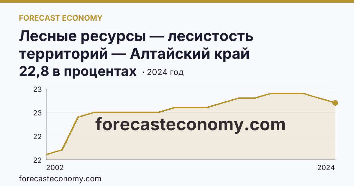 Лесные ресурсы — лесистость территорий — Алтайский край: график динамики 2002–2024, последнее значение 22,8 в процентах