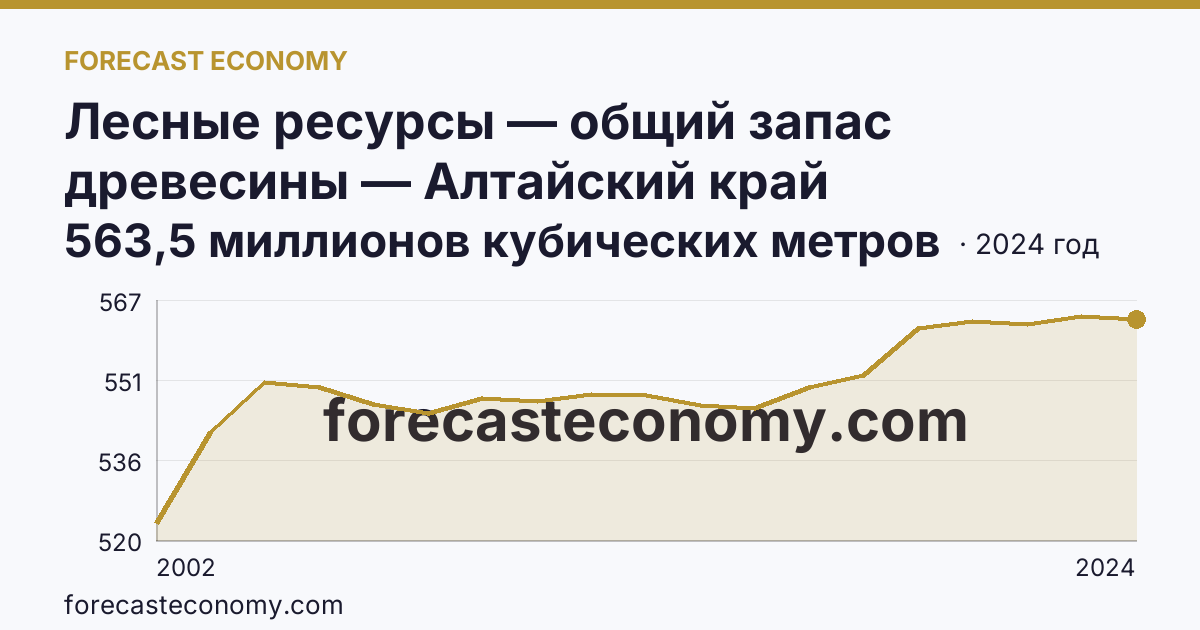 Лесные ресурсы — общий запас древесины — Алтайский край: график динамики 2002–2024, последнее значение 563,5 миллионов кубических метров
