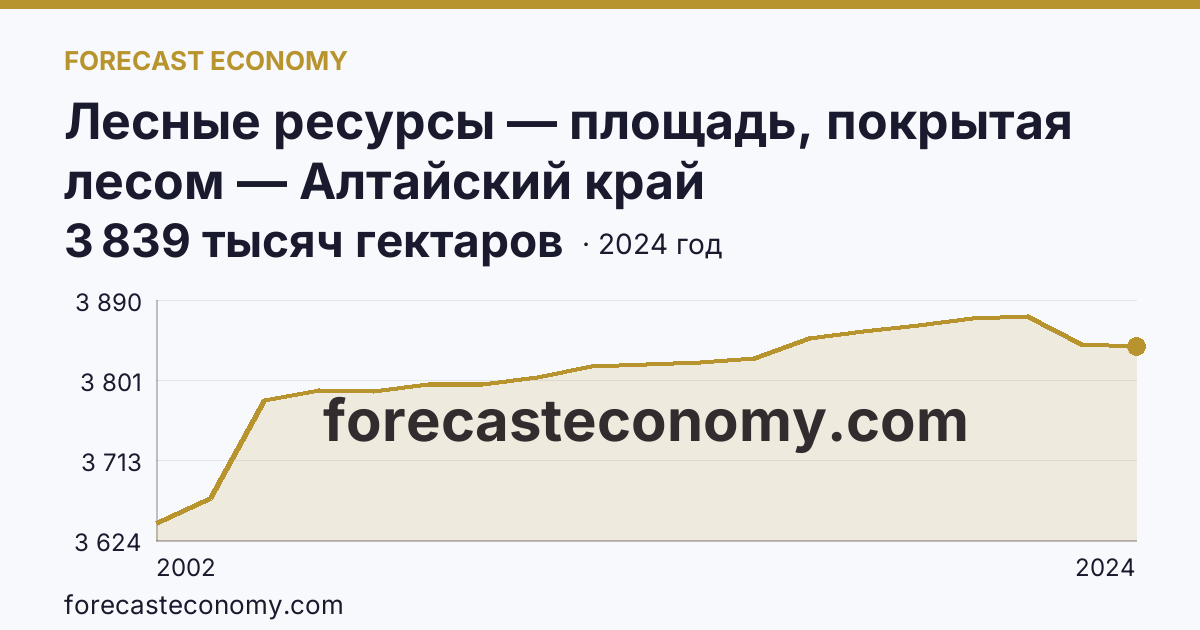 Лесные ресурсы — площадь, покрытая лесом — Алтайский край: график динамики 2002–2024, последнее значение 3 839 тысяч гектаров