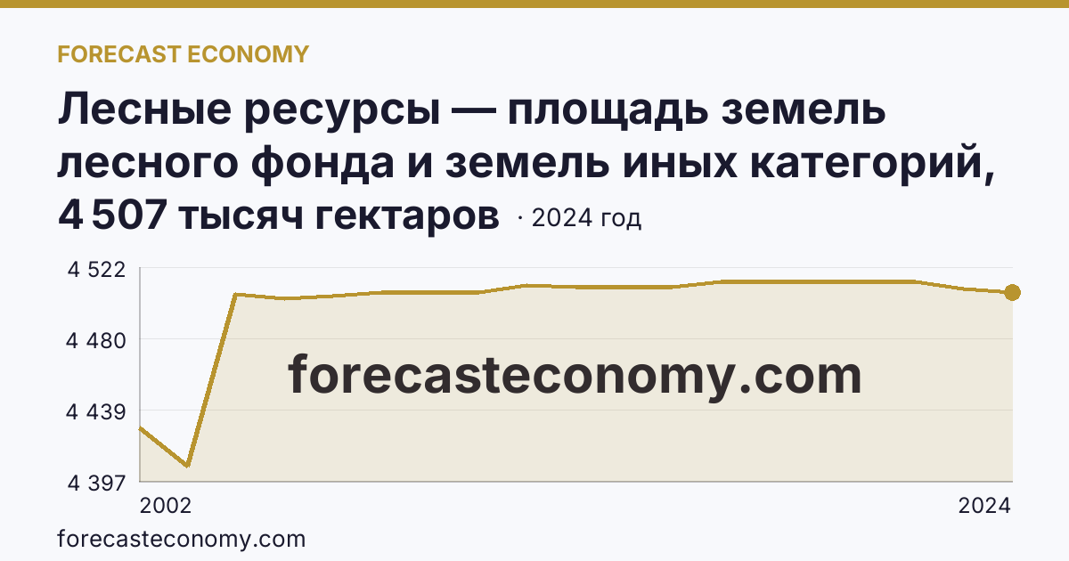Лесные ресурсы — площадь земель лесного фонда и земель иных категорий, на которых расположены леса — Алтайский край: график динамики 2002–2024, последнее значение 4 507 тысяч гектаров