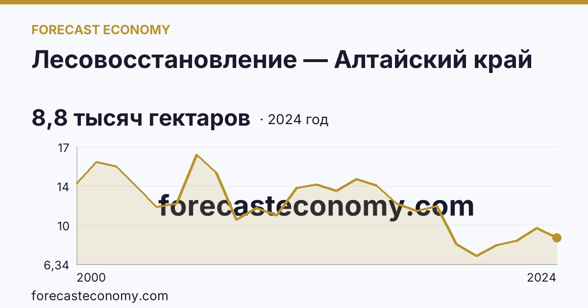 Лесовосстановление — Алтайский край: график динамики 2000–2024, последнее значение 8,8 тысяч гектаров
