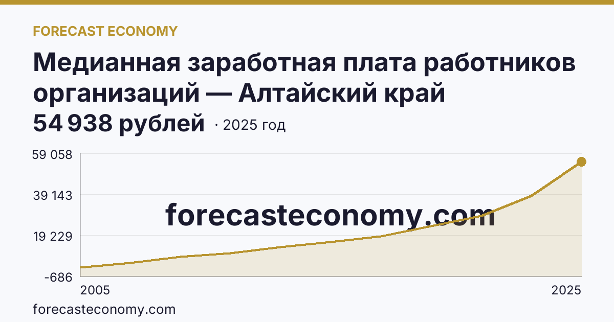 Медианная заработная плата работников организаций — Алтайский край: график динамики 2005–2025, последнее значение 54 938 рублей