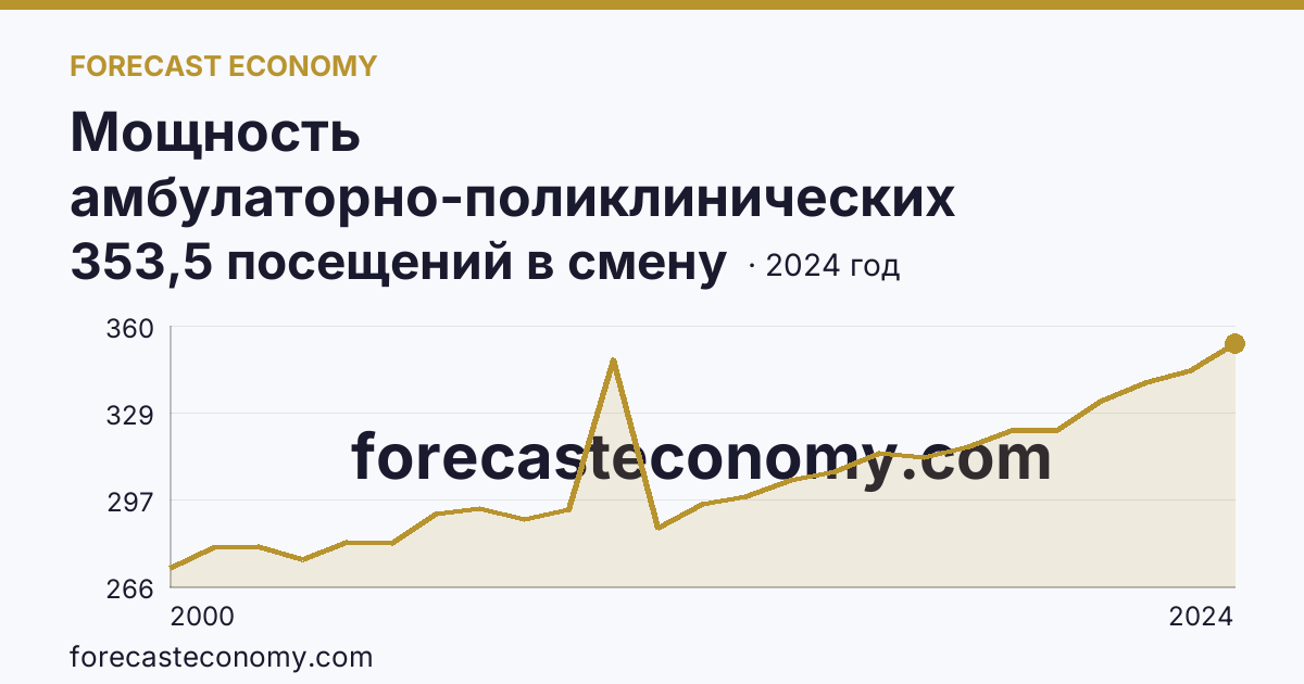Мощность амбулаторно-поликлинических организаций — на 10000 человек населения — Алтайский край: график динамики 2000–2024, последнее значение 353,5 посещений в смену