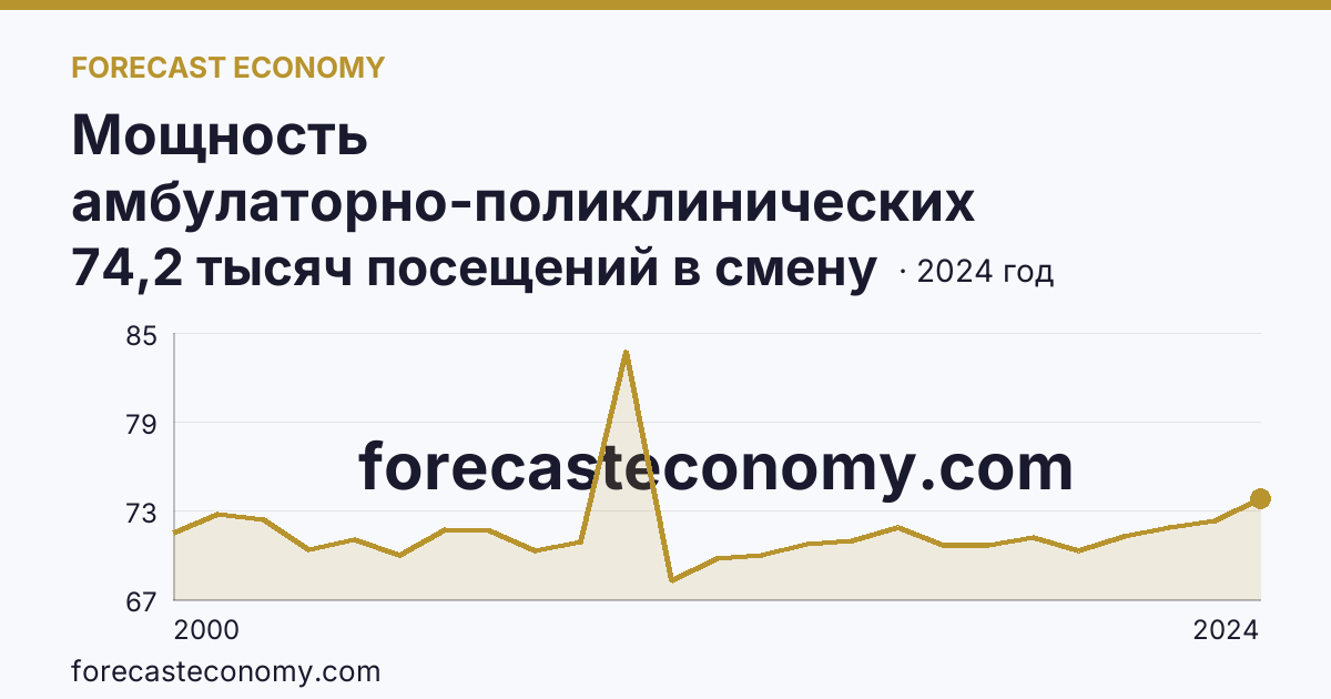 Мощность амбулаторно-поликлинических организаций — всего — Алтайский край: график динамики 2000–2024, последнее значение 74,2 тысяч посещений в смену