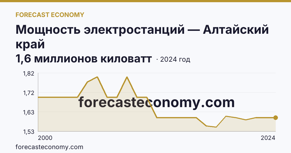 Мощность электростанций — Алтайский край: график динамики 2000–2024, последнее значение 1,6 миллионов киловатт