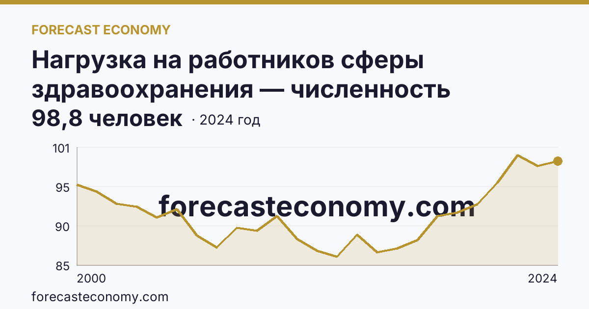 Нагрузка на работников сферы здравоохранения — численность населения на одного работника среднего медицинского персонала — Алтайский край: график динамики 2000–2024, последнее значение 98,8 человек