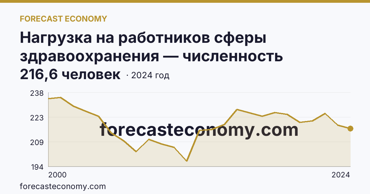 Нагрузка на работников сферы здравоохранения — численность населения на одного врача — Алтайский край: график динамики 2000–2024, последнее значение 216,6 человек
