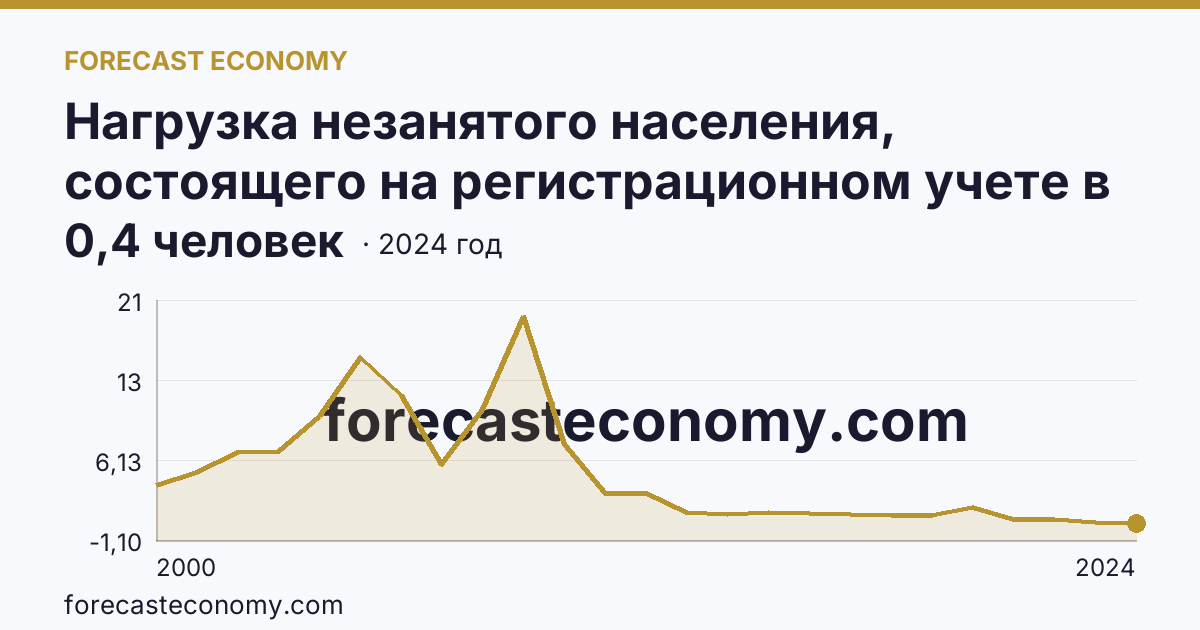 Нагрузка незанятого населения, состоящего на регистрационном учете в органах службы занятости населения, в расчете на одну заявленную вакансию — Алтайский край: график динамики 2000–2024, последнее значение 0,4 человек