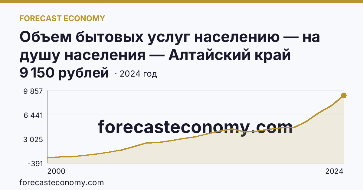 Объем бытовых услуг населению — на душу населения — Алтайский край: график динамики 2000–2024, последнее значение 9 150 рублей