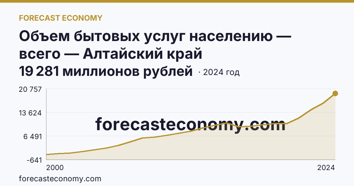 Объем бытовых услуг населению — всего — Алтайский край: график динамики 2000–2024, последнее значение 19 281 миллионов рублей