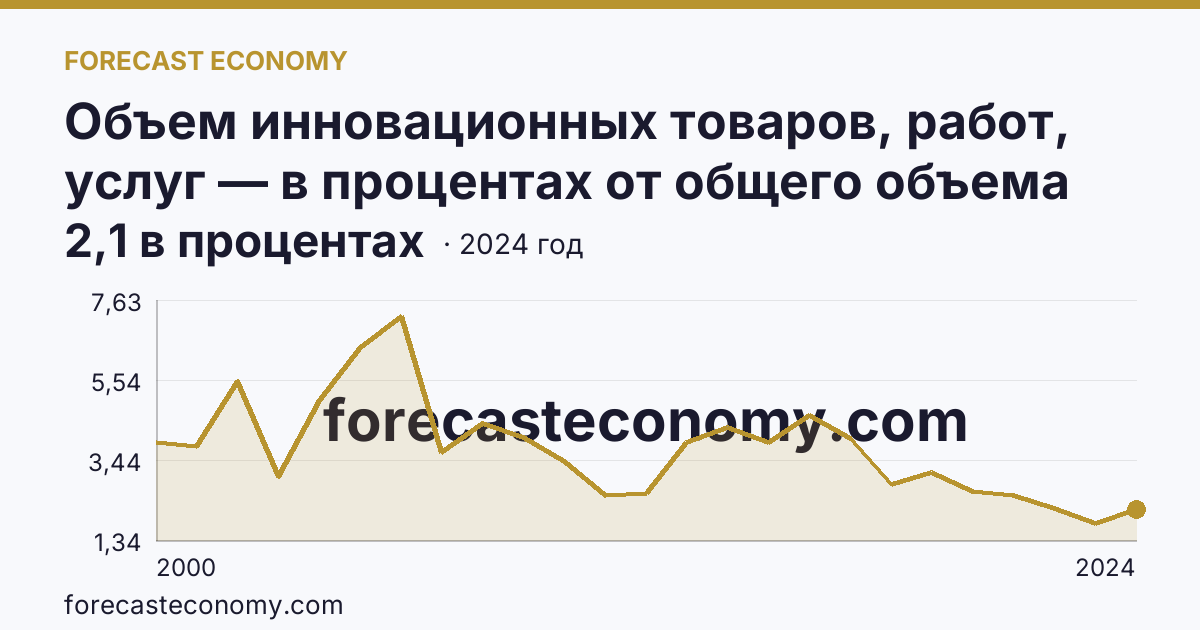 Объем инновационных товаров, работ, услуг — в процентах от общего объема отгруженных товаров, выполненных работ, услуг — Алтайский край: график динамики 2000–2024, последнее значение 2,1 в процентах