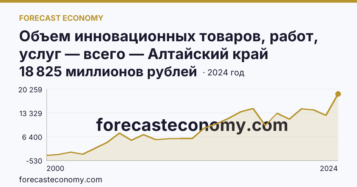 Объем инновационных товаров, работ, услуг — всего — Алтайский край: график динамики 2000–2024, последнее значение 18 825 миллионов рублей