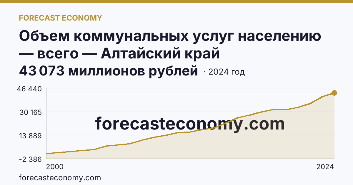 Объем коммунальных услуг населению — всего — Алтайский край: график динамики 2000–2024, последнее значение 43 073 миллионов рублей