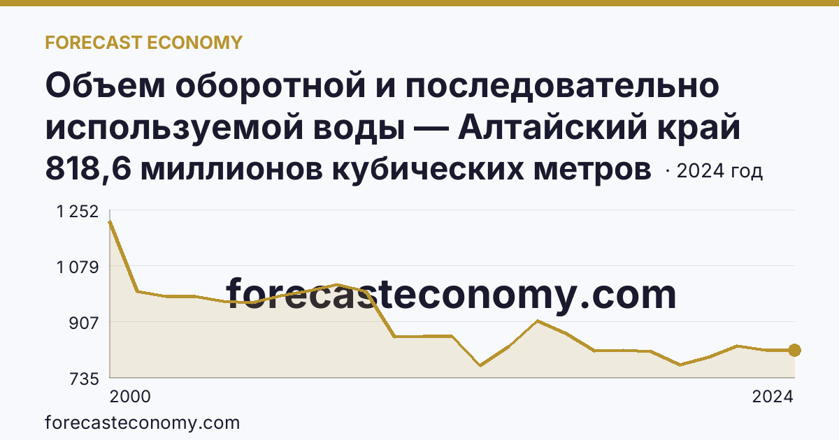 Объем оборотной и последовательно используемой воды — Алтайский край: график динамики 2000–2024, последнее значение 818,6 миллионов кубических метров