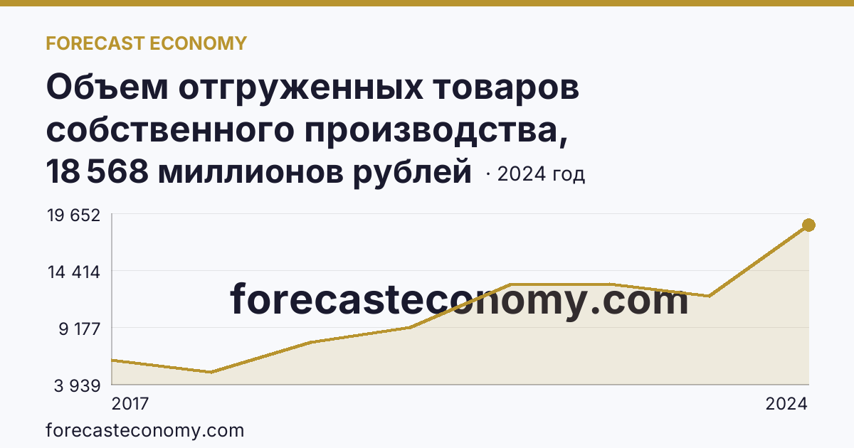 Объем отгруженных товаров собственного производства, выполненных работ и услуг собственными силами по видам экономической деятельности — «Добыча полезных ископаемых» в соответствии с ОКВЭД2 — Алтайский край: график динамики 2017–2024, последнее значение 18 568 миллионов рублей