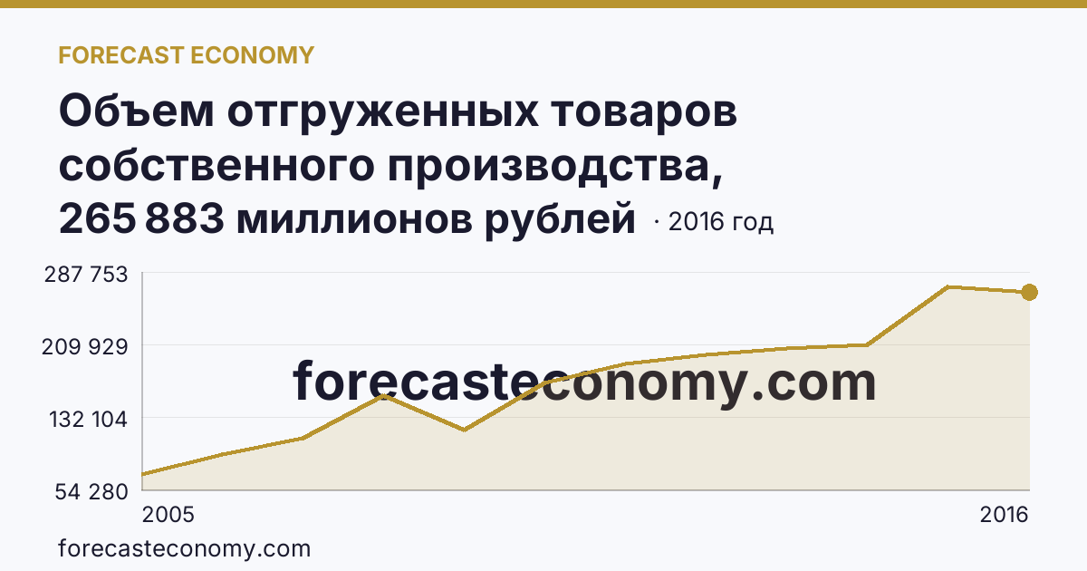 Объем отгруженных товаров собственного производства, выполненных работ и услуг собственными силами по видам экономической деятельности — «Обрабатывающие производства» в соответствии с ОКВЭД (2005-2016 гг.) — Алтайский край: график динамики 2005–2016, последнее значение 265 883 миллионов рублей