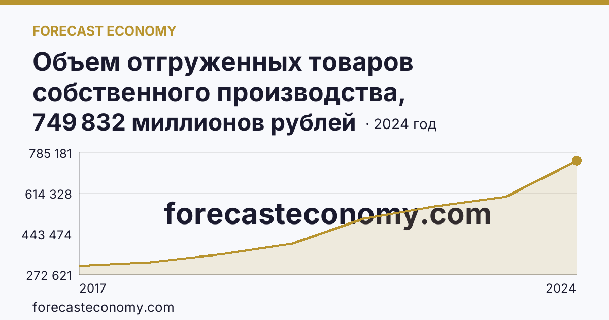 Объем отгруженных товаров собственного производства, выполненных работ и услуг собственными силами по видам экономической деятельности — «Обрабатывающие производства» в соответствии с ОКВЭД2 — Алтайский край: график динамики 2017–2024, последнее значение 749 832 миллионов рублей