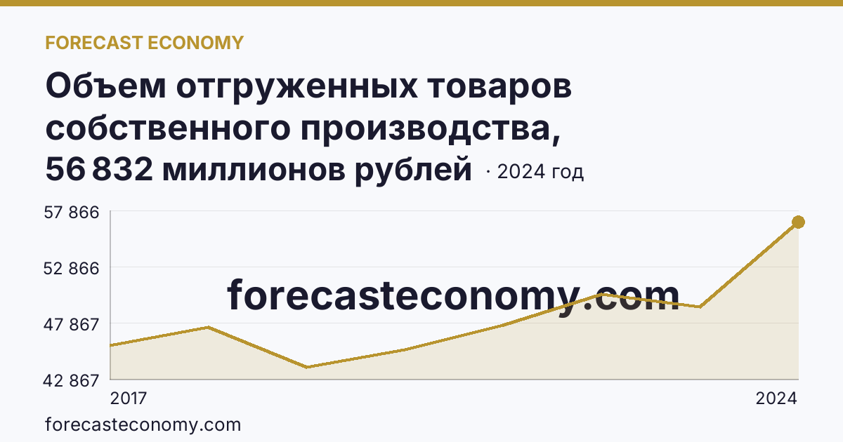 Объем отгруженных товаров собственного производства, выполненных работ и услуг собственными силами по видам экономической деятельности — «Обеспечение электрической энергией, газом и паром; кондиционирование воздуха» в соответствии с ОКВЭД2 — Алтайский край: график динамики 2017–2024, последнее значение 56 832 миллионов рублей