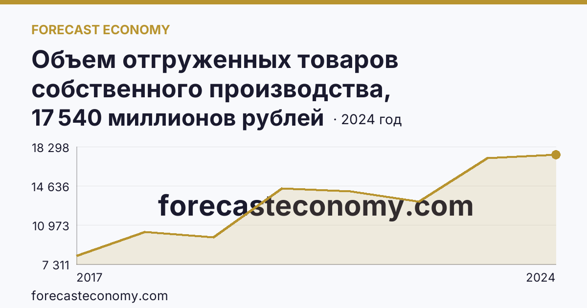 Объем отгруженных товаров собственного производства, выполненных работ и услуг собственными силами по видам экономической деятельности — «Водоснабжение; водоотведение, организация сбора и утилизации отходов, деятельность по ликвидации загрязнений» в соответствии с ОКВЭД2 — Алтайский край: график динамики 2017–2024, последнее значение 17 540 миллионов рублей