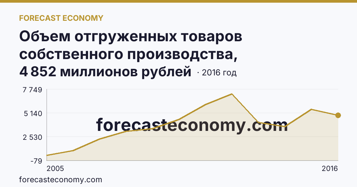 Объем отгруженных товаров собственного производства, выполненных работ и услуг собственными силами по видам экономической деятельности — «Добыча полезных ископаемых» в соответствии с ОКВЭД (2005-2016 гг.) — Алтайский край: график динамики 2005–2016, последнее значение 4 852 миллионов рублей