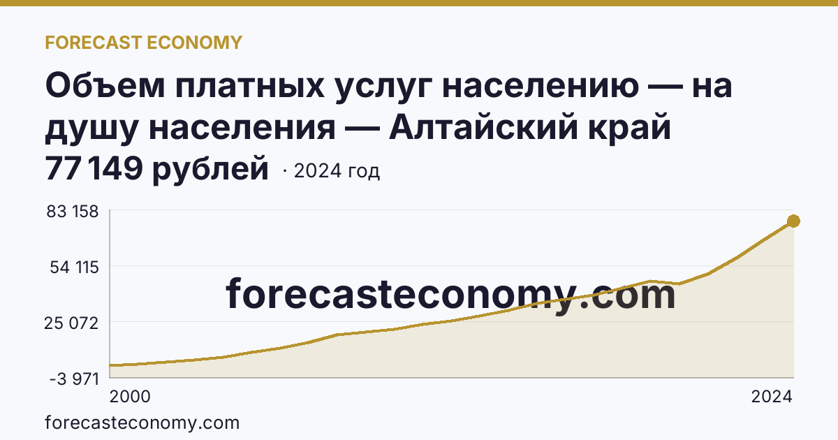 Объем платных услуг населению — на душу населения — Алтайский край: график динамики 2000–2024, последнее значение 77 149 рублей