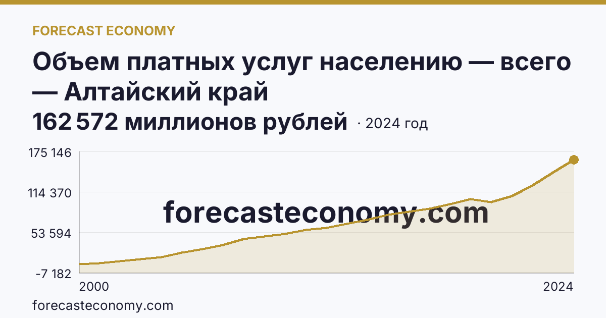 Объем платных услуг населению — всего — Алтайский край: график динамики 2000–2024, последнее значение 162 572 миллионов рублей