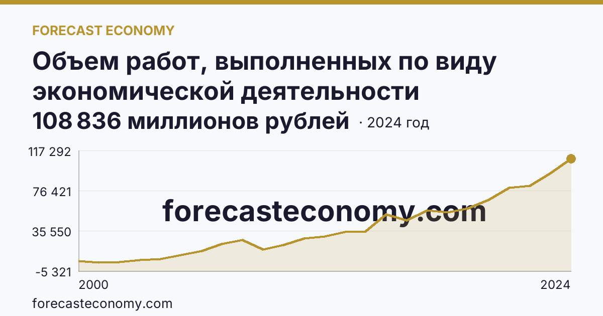 Объем работ, выполненных по виду экономической деятельности «Строительство» — Алтайский край: график динамики 2000–2024, последнее значение 108 836 миллионов рублей