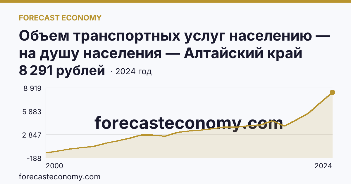 Объем транспортных услуг населению — на душу населения — Алтайский край: график динамики 2000–2024, последнее значение 8 291 рублей