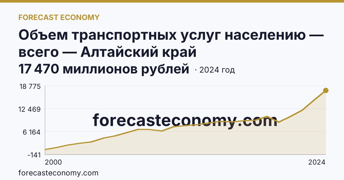 Объем транспортных услуг населению — всего — Алтайский край: график динамики 2000–2024, последнее значение 17 470 миллионов рублей