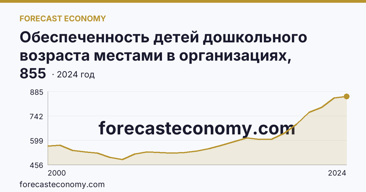 Обеспеченность детей дошкольного возраста местами в организациях, осуществляющих образовательную деятельность по образовательным программам дошкольного образования, присмотр и уход за детьми — Алтайский край: график динамики 2000–2024, последнее значение 855