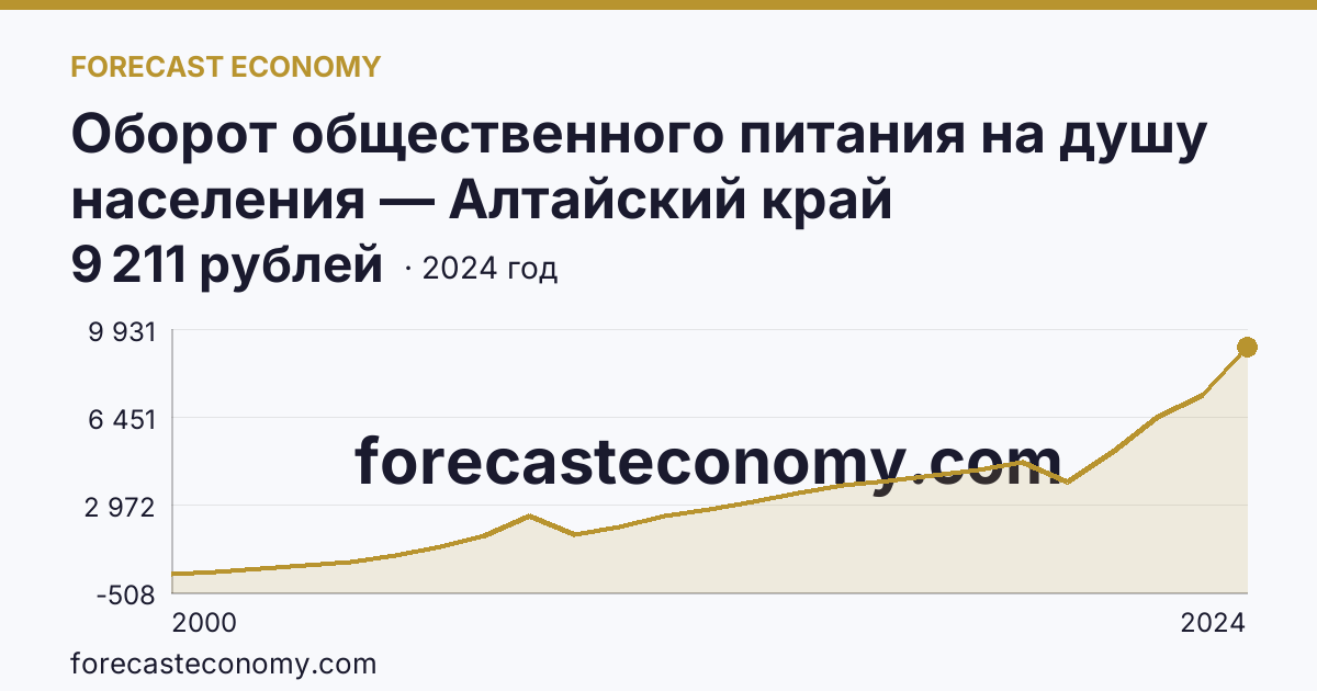 Оборот общественного питания на душу населения — Алтайский край: график динамики 2000–2024, последнее значение 9 211 рублей